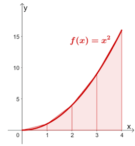 approximating the integral of x^2 using the trapezoidal rule